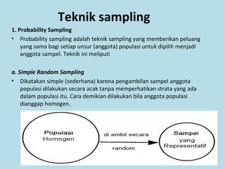 Teknik sampling
1. Probability Sampling
• Probability sampling adalah teknik sampling yang memberikan peluang
yang sama bagi setiap unsur (anggota) populasi untuk dipilih menjadi
anggota sampel. Teknik ini meliputi
a. Simple Random Sampling
• Dikatakan simple (sederhana) karena pengambilan sampel anggota
populasi dilakukan secara acak tanpa memperhatikan strata yang ada
dalam populasi itu. Cara demikian dilakukan bila anggota populasi
dianggap homogen.
 