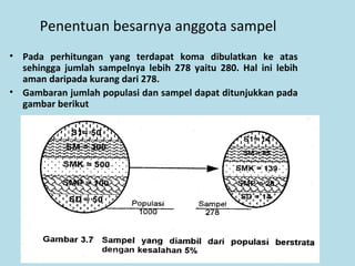 Penentuan besarnya anggota sampel
• Pada perhitungan yang terdapat koma dibulatkan ke atas
sehingga jumlah sampelnya lebih 278 yaitu 280. Hal ini lebih
aman daripada kurang dari 278.
• Gambaran jumlah populasi dan sampel dapat ditunjukkan pada
gambar berikut
 
