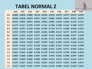 TABEL NORMAL Z
  0.00  0.01  0.02  0.03  0.04  0.05  0.06  0.07  0.08  0.09 
0.0 0.0000 0.0040 0.0080 0.0120 0.0160 0.0199 0.0239 0.0279 0.0319 0.0359
0.1 0.0398 0.0438 0.0478 0.0517 0.0557 0.0596 0.0636 0.0675 0.0714 0.0753
0.2 0.0793 0.0832 0.0871 0.0910 0.0948 0.0987 0.1026 0.1064 0.1103 0.1141
0.3 0.1179 0.1217 0.1255 0.1293 0.1331 0.1368 0.1406 0.1443 0.1480 0.1517
0.4 0.1554 0.1591 0.1628 0.1664 0.1700 0.1736 0.1772 0.1808 0.1844 0.1879
0.5 0.1915 0.1950 0.1985 0.2019 0.2054 0.2088 0.2123 0.2157 0.2190 0.2224
0.6 0.2257 0.2291 0.2324 0.2357 0.2389 0.2422 0.2454 0.2486 0.2517 0.2549
0.7 0.2580 0.2611 0.2642 0.2673 0.2704 0.2734 0.2764 0.2794 0.2823 0.2852
0.8 0.2881 0.2910 0.2939 0.2967 0.2995 0.3023 0.3051 0.3078 0.3106 0.3133
0.9 0.3159 0.3186 0.3212 0.3238 0.3264 0.3289 0.3315 0.3340 0.3365 0.3389
1.0 0.3413 0.3438 0.3461 0.3485 0.3508 0.3531 0.3554 0.3577 0.3599 0.3621
1.1 0.3643 0.3665 0.3686 0.3708 0.3729 0.3749 0.3770 0.3790 0.3810 0.3830
1.2 0.3849 0.3869 0.3888 0.3907 0.3925 0.3944 0.3962 0.3980 0.3997 0.4015
1.3 0.4032 0.4049 0.4066 0.4082 0.4099 0.4115 0.4131 0.4147 0.4162 0.4177
1.4 0.4192 0.4207 0.4222 0.4236 0.4251 0.4265 0.4279 0.4292 0.4306 0.4319
1.5 0.4332 0.4345 0.4357 0.4370 0.4382 0.4394 0.4406 0.4418 0.4429 0.4441
 