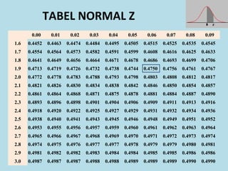 TABEL NORMAL Z
  0.00  0.01  0.02  0.03  0.04  0.05  0.06  0.07  0.08  0.09 
1.6 0.4452 0.4463 0.4474 0.4484 0.4495 0.4505 0.4515 0.4525 0.4535 0.4545
1.7 0.4554 0.4564 0.4573 0.4582 0.4591 0.4599 0.4608 0.4616 0.4625 0.4633
1.8 0.4641 0.4649 0.4656 0.4664 0.4671 0.4678 0.4686 0.4693 0.4699 0.4706
1.9 0.4713 0.4719 0.4726 0.4732 0.4738 0.4744 0.4750 0.4756 0.4761 0.4767
2.0 0.4772 0.4778 0.4783 0.4788 0.4793 0.4798 0.4803 0.4808 0.4812 0.4817
2.1 0.4821 0.4826 0.4830 0.4834 0.4838 0.4842 0.4846 0.4850 0.4854 0.4857
2.2 0.4861 0.4864 0.4868 0.4871 0.4875 0.4878 0.4881 0.4884 0.4887 0.4890
2.3 0.4893 0.4896 0.4898 0.4901 0.4904 0.4906 0.4909 0.4911 0.4913 0.4916
2.4 0.4918 0.4920 0.4922 0.4925 0.4927 0.4929 0.4931 0.4932 0.4934 0.4936
2.5 0.4938 0.4940 0.4941 0.4943 0.4945 0.4946 0.4948 0.4949 0.4951 0.4952
2.6 0.4953 0.4955 0.4956 0.4957 0.4959 0.4960 0.4961 0.4962 0.4963 0.4964
2.7 0.4965 0.4966 0.4967 0.4968 0.4969 0.4970 0.4971 0.4972 0.4973 0.4974
2.8 0.4974 0.4975 0.4976 0.4977 0.4977 0.4978 0.4979 0.4979 0.4980 0.4981
2.9 0.4981 0.4982 0.4982 0.4983 0.4984 0.4984 0.4985 0.4985 0.4986 0.4986
3.0 0.4987 0.4987 0.4987 0.4988 0.4988 0.4989 0.4989 0.4989 0.4990 0.4990
 