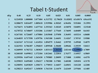 Tabel t-Student
dfp 0.40  0.25  0.10  0.05  0.025  0.01  0.005  0.0005 
1  0.324920 1.000000 3.077684 6.313752 12.70620 31.82052 63.65674 636.6192
2  0.288675 0.816497 1.885618 2.919986 4.30265 6.96456 9.92484 31.5991
3  0.276671 0.764892 1.637744 2.353363 3.18245 4.54070 5.84091 12.9240
4  0.270722 0.740697 1.533206 2.131847 2.77645 3.74695 4.60409 8.6103
5  0.267181 0.726687 1.475884 2.015048 2.57058 3.36493 4.03214 6.8688
6  0.264835 0.717558 1.439756 1.943180 2.44691 3.14267 3.70743 5.9588
7  0.263167 0.711142 1.414924 1.894579 2.36462 2.99795 3.49948 5.4079
8  0.261921 0.706387 1.396815 1.859548 2.30600 2.89646 3.35539 5.0413
9  0.260955 0.702722 1.383029 1.833113 2.26216 2.82144 3.24984 4.7809
10  0.260185 0.699812 1.372184 1.812461 2.22814 2.76377 3.16927 4.5869
11  0.259556 0.697445 1.363430 1.795885 2.20099 2.71808 3.10581 4.4370
12  0.259033 0.695483 1.356217 1.782288 2.17881 2.68100 3.05454 4.3178
13  0.258591 0.693829 1.350171 1.770933 2.16037 2.65031 3.01228 4.2208
14  0.258213 0.692417 1.345030 1.761310 2.14479 2.62449 2.97684 4.1405
 