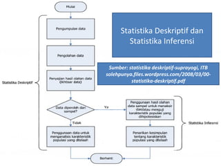21
Statistika Deskriptif dan
Statistika Inferensi
Sumber: statistika deskriptif-suprayogi, ITB
solehpunya.files.wordpress.com/2008/03/00-
statistika-deskriptif.pdf
 
