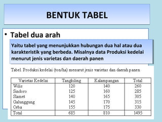 25
BENTUK TABELBENTUK TABEL
• Tabel dua arah
Yaitu tabel yang menunjukkan hubungan dua hal atau dua
karakteristik yang berbeda. Misalnya data Produksi kedelai
menurut jenis varietas dan daerah panen
Yaitu tabel yang menunjukkan hubungan dua hal atau dua
karakteristik yang berbeda. Misalnya data Produksi kedelai
menurut jenis varietas dan daerah panen
 