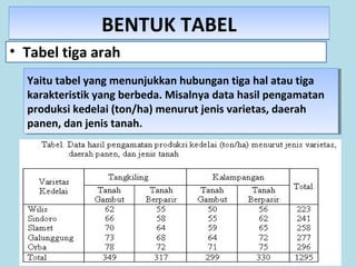 26
BENTUK TABELBENTUK TABEL
• Tabel tiga arah
Yaitu tabel yang menunjukkan hubungan tiga hal atau tiga
karakteristik yang berbeda. Misalnya data hasil pengamatan
produksi kedelai (ton/ha) menurut jenis varietas, daerah
panen, dan jenis tanah.
Yaitu tabel yang menunjukkan hubungan tiga hal atau tiga
karakteristik yang berbeda. Misalnya data hasil pengamatan
produksi kedelai (ton/ha) menurut jenis varietas, daerah
panen, dan jenis tanah.
 