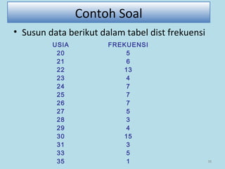 38
Contoh Soal
• Susun data berikut dalam tabel dist frekuensi
USIA FREKUENSI
20 5
21 6
22 13
23 4
24 7
25 7
26 7
27 5
28 3
29 4
30 15
31 3
33 5
35 1
 