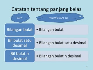 40
Catatan tentang panjang kelas
DATA PANJANG KELAS (p)
 