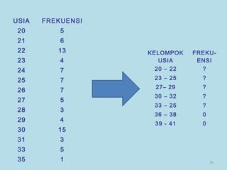 43
USIA FREKUENSI
20 5
21 6
22 13
23 4
24 7
25 7
26 7
27 5
28 3
29 4
30 15
31 3
33 5
35 1
KELOMPOK
USIA
FREKU-
ENSI
20 – 22 ?
23 – 25 ?
27– 29 ?
30 – 32 ?
33 – 25 ?
36 – 38 0
39 - 41 0
 