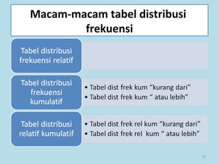 45
Macam-macam tabel distribusi
frekuensi
 