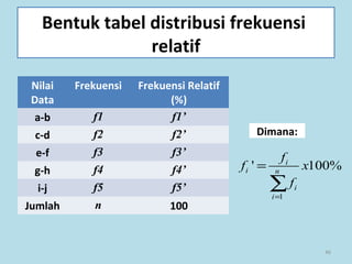 46
Bentuk tabel distribusi frekuensi
relatif
Nilai
Data
Frekuensi Frekuensi Relatif
(%)
a-b f1 f1’
c-d f2 f2’
e-f f3 f3’
g-h f4 f4’
i-j f5 f5’
Jumlah n 100
1
' 100%i
i n
i
i
f
f x
f
=
=
∑
Dimana:
 