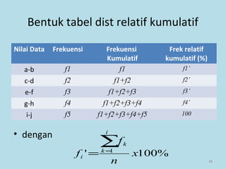 48
Bentuk tabel dist relatif kumulatif
• dengan
Nilai Data Frekuensi Frekuensi
Kumulatif
Frek relatif
kumulatif (%)
a-b f1 f1 f1’
c-d f2 f1+f2 f2’
e-f f3 f1+f2+f3 f3’
g-h f4 f1+f2+f3+f4 f4’
i-j f5 f1+f2+f3+f4+f5 100
%100' 1
x
n
f
f
i
k
k
i
∑=
=
 