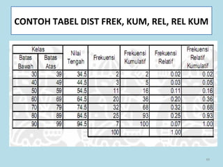 49
CONTOH TABEL DIST FREK, KUM, REL, REL KUM
 