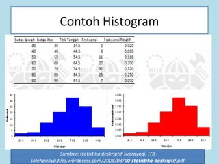 52
Contoh Histogram
Sumber: statistika deskriptif-suprayogi, ITB
solehpunya.files.wordpress.com/2008/03/00-statistika-deskriptif.pdf
 