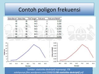 53
Contoh poligon frekuensi
Sumber: statistika deskriptif-suprayogi, ITB
solehpunya.files.wordpress.com/2008/03/00-statistika-deskriptif.pdf
 