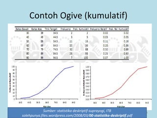 54
Contoh Ogive (kumulatif)
Sumber: statistika deskriptif-suprayogi, ITB
solehpunya.files.wordpress.com/2008/03/00-statistika-deskriptif.pdf
 