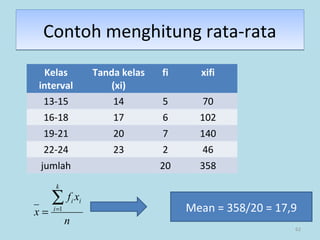 62
Contoh menghitung rata-rataContoh menghitung rata-rata
Mean = 358/20 = 17,9
Kelas
interval
Tanda kelas
(xi)
fi xifi
13-15 14 5 70
16-18 17 6 102
19-21 20 7 140
22-24 23 2 46
jumlah 20 358
n
xf
x
k
i
ii∑=
= 1
 