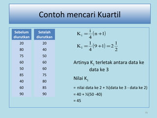 79
Artinya K1 terletak antara data ke
2 dan data ke 3
Nilai K1
= nilai data ke 2 + ½(data ke 3 - data ke 2)
= 40 + ½(50 -40)
= 45
Contoh mencari Kuartil
Sebelum
diurutkan
20
80
75
60
50
85
40
60
90
Setelah
diurutkan
20
40
50
60
60
75
80
85
90
( )
( )
2
1
219
4
1
K
1n
4
i
K
1
i
=+=
+=
 