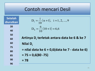 Artinya D6 terletak antara data ke 6 & ke 7
Nilai D6
= nilai data ke 6 + 0,6(data ke 7 - data ke 6)
= 75 + 0,6(80 -75)
= 78
83
Contoh mencari Desil
Setelah
diurutkan
20
40
50
60
60
75
80
85
90
96
( )
( ) ,66110
10
6
D
9...,2,1,i,1n
10
i
D
6
i
=+=
=+=
 