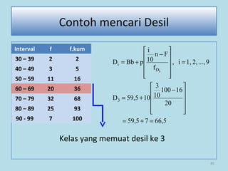 Kelas yang memuat desil ke 3
85
Contoh mencari Desil
Interval f f.kum
30 – 39 2 2
40 – 49 3 5
50 – 59 11 16
60 – 69 20 36
70 – 79 32 68
80 – 89 25 93
90 - 99 7 100 66,5759,5
20
16100
10
3
1059,5D
9...,2,1,i,
f
Fn
10
i
pBbD
3
iD
i
=+=










−
+=
=










−
+=
 