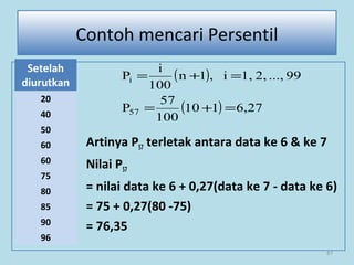 Artinya P57 terletak antara data ke 6 & ke 7
Nilai P57
= nilai data ke 6 + 0,27(data ke 7 - data ke 6)
= 75 + 0,27(80 -75)
= 76,35
87
Contoh mencari Persentil
Setelah
diurutkan
20
40
50
60
60
75
80
85
90
96
( )
( ) 6,27110
100
57
P
99...,2,1,i,1n
100
i
P
57
i
=+=
=+=
 