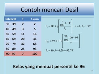 89
Contoh mencari Desil
Kelas yang memuat persentil ke 96
Interval f f.kum
30 – 39 2 2
40 – 49 3 5
50 – 59 11 16
60 – 69 20 36
70 – 79 32 68
80 – 89 25 93
90 - 99 7 100
93,794,295,89P
7
93100
100
96
105,89P
99...,2,1,i,
f
Fn
100
i
pBbP
i
96
P
i
i
=+=










−
+=
=










−
+=
 
