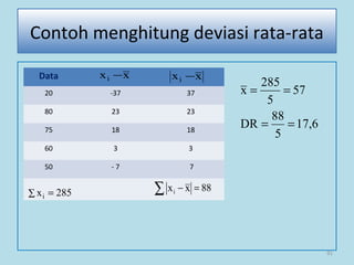 91
Contoh menghitung deviasi rata-rata
Data
20 -37 37
80 23 23
75 18 18
60 3 3
50 - 7 7
6,17
5
88
DR
57
5
285
x
==
==
xxi − xxi −
285xi =∑
88xxi =−∑
 