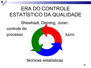 12
ERA DO CONTROLE
ESTATÍSTICO DA QUALIDADE
Shewhadt, Deming, Juran.
controle do
processo lucro
técnicas estatísticas
 