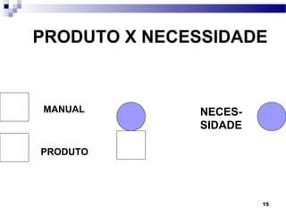 15
PRODUTO X NECESSIDADE
MANUALMA
NUAL
PRODUT
O
NECES-
SIDADE
PRODUTO
 