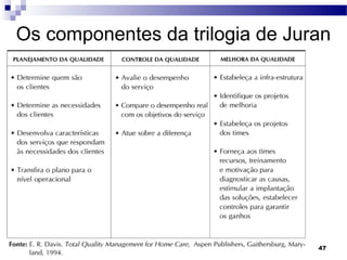 47
Os componentes da trilogia de Juran
 
