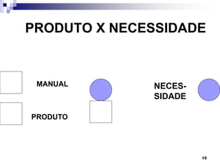 15
PRODUTO X NECESSIDADE
MANUALM
ANUAL
PRODUT
O
NECES-
SIDADE
PRODUTO
 