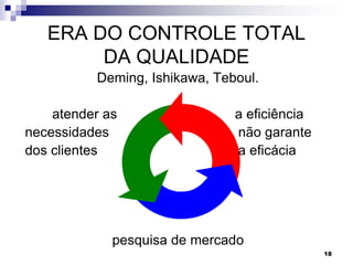 18
ERA DO CONTROLE TOTAL
DA QUALIDADE
Deming, Ishikawa, Teboul.
atender as a eficiência
necessidades não garante
dos clientes a eficácia
pesquisa de mercado
 
