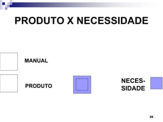 28
PRODUTO X NECESSIDADE
MANUAL
MANUAL
M
PRO
PRODUTO
DUTO
NECES-
SIDADE
 