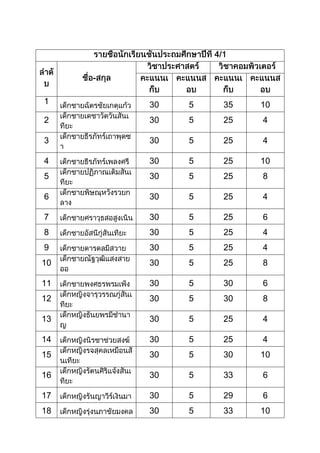 คะแนนนักเรียนชั้นประถมศึกษาที่ 1  6