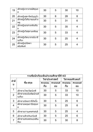 คะแนนนักเรียนชั้นประถมศึกษาที่ 1  6