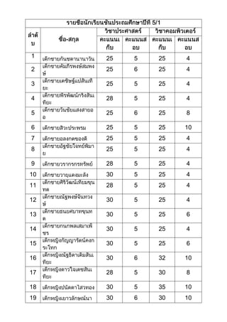 คะแนนนักเรียนชั้นประถมศึกษาที่ 1  6