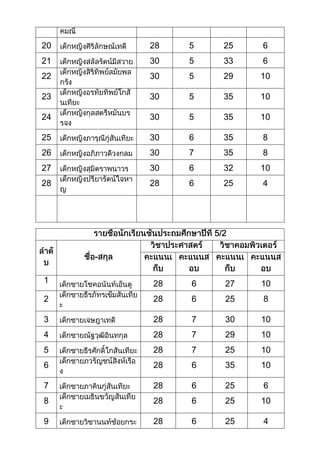 คะแนนนักเรียนชั้นประถมศึกษาที่ 1  6