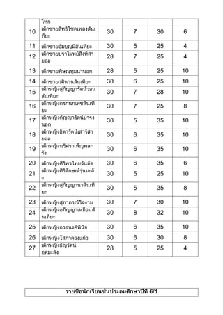 คะแนนนักเรียนชั้นประถมศึกษาที่ 1  6