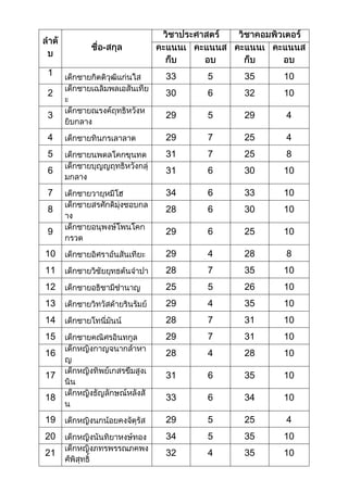 คะแนนนักเรียนชั้นประถมศึกษาที่ 1  6