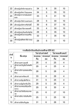 คะแนนนักเรียนชั้นประถมศึกษาที่ 1  6