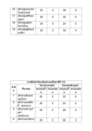คะแนนนักเรียนชั้นประถมศึกษาที่ 1  6