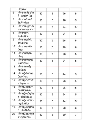 คะแนนนักเรียนชั้นประถมศึกษาที่ 1  6