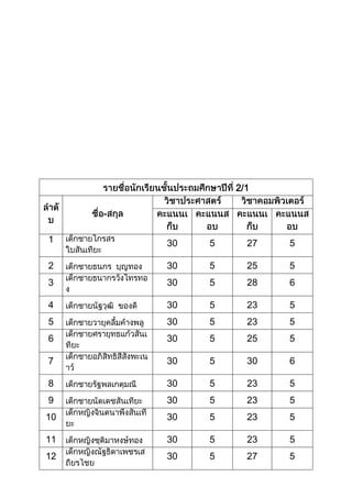 คะแนนนักเรียนชั้นประถมศึกษาที่ 1  6