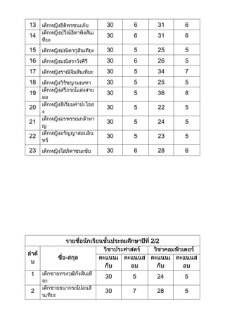 คะแนนนักเรียนชั้นประถมศึกษาที่ 1  6