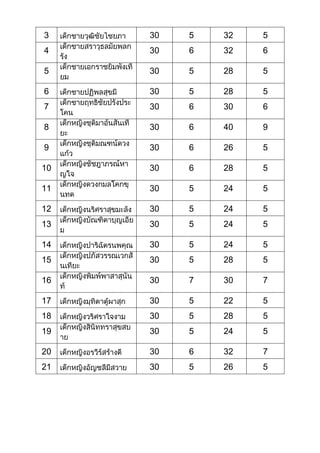 คะแนนนักเรียนชั้นประถมศึกษาที่ 1  6