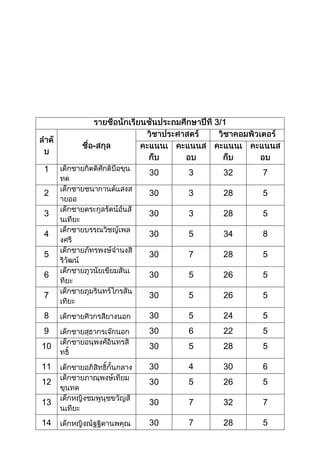 คะแนนนักเรียนชั้นประถมศึกษาที่ 1  6