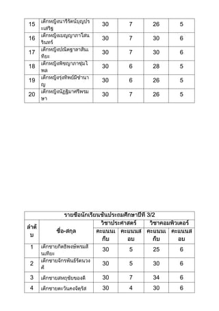 คะแนนนักเรียนชั้นประถมศึกษาที่ 1  6