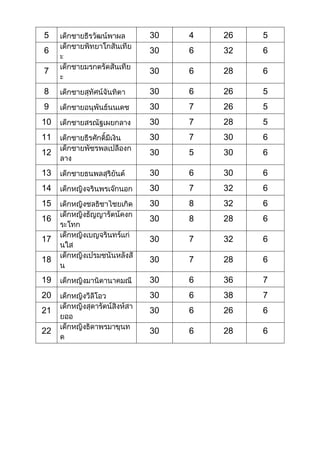 คะแนนนักเรียนชั้นประถมศึกษาที่ 1  6
