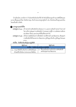 ๔๓
บ้านเรือนไทย อาจเรียกว่า บ้านไทยหรือเรือนไทยก็ได้ สร้างด้วยไม้โดยปลูกสร้างแบบติดพื้นดินและ
แบบยกพื้นสูงและกั้นฝา มีหลังคาคลุม เป็นบ้านชนบทปลูกอยู่ริมน้า เช่น เรือนไทยเครื่องผูกและเรือน
ไทยเครื่องสับ เป็นต้น
๓ มาตรฐานและตัวชี้วัด
มาตรฐาน ศ ๑.๑ สร้างสรรค์งานทัศนศิลป์ตามจินตนาการ และความคิดสร้างสรรค์ วิเคราะห์
วิพากษ์วิจารณ์คุณค่างานทัศนศิลป์ ถ่ายทอดความรู้สึก ความคิดต่องานศิลปะ
อย่างอิสระ ชื่นชม และประยุกต์ใช้ในชีวิตประจาวัน
มาตรฐาน ศ ๑.๒ เข้าใจความสัมพันธ์ระหว่างทัศนศิลป์ ประวัติศาสตร์ และวัฒนธรรม เห็นคุณค่า
งานทัศนศิลป์ที่เป็นมรดกทางวัฒนธรรม ภูมิปัญญาท้องถิ่น ภูมิปัญญาไทยและ
สากล
ตัวชี้วัด : สิ่งที่นักเรียนพึงรู้และปฏิบัติได้
มฐ.ศ.๑.๑ มฐ.ศ.๑.๒
ตัวชี้วัด : สิ่งที่นักเรียนพึงรู้และปฏิบัติได้
๑๐. ระบุอาชีพที่เกี่ยวข้องกับงานทัศนศิลป์และ
ทักษะที่จาเป็นในการประกอบอาชีพนั้นๆ
๑. ศึกษาและอภิปรายเกี่ยวกับงานทัศนศิลป์ที่
สะท้อนคุณค่าของวัฒนธรรม
 