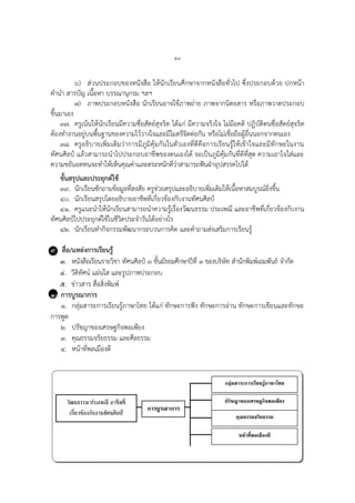 ๕๓
๖) ส่วนประกอบของหนังสือ ให้นักเรียนศึกษาจากหนังสือทั่วไป ซึ่งประกอบด้วย ปกหน้า
คานา สารบัญ เนื้อหา บรรณานุกรม ฯลฯ
๗) ภาพประกอบหนังสือ นักเรียนอาจใช้ภาพถ่าย ภาพจากนิตยสาร หรือภาพวาดประกอบ
ขึ้นมาเอง
๓๗. ครูเน้นให้นักเรียนมีความซื่อสัตย์สุจริต ได้แก่ มีความจริงใจ ไม่มีอคติ ปฏิบัติตนซื่อสัตย์สุจริต
ต้องทางานอยู่บนพื้นฐานของความไว้วางใจและมีไมตรีจิตต่อกัน หรือไม่เชื่อถือผู้อื่นนอกจากตนเอง
๓๘. ครูอธิบายเพิ่มเติมว่าการมีภูมิคุ้มกันในตัวเองที่ดีคือการเรียนรู้ให้เข้าใจและมีทักษะในงาน
ทัศนศิลป์ แล้วสามารถนาไปประกอบอาชีพของตนเองได้ จะเป็นภูมิคุ้มกันที่ดีที่สุด ความเอาใจใส่และ
ความขยันอดทนจะทาให้เห็นคุณค่าและตระหนักดีว่าสามารถฟันฝ่าอุปสรรคไปได้
ขั้นสรุปและประยุกต์ใช้
๓๙. นักเรียนซักถามข้อมูลที่สงสัย ครูช่วยสรุปและอธิบายเพิ่มเติมให้เนื้อหาสมบูรณ์ยิ่งขึ้น
๔๐. นักเรียนสรุปโดยอธิบายอาชีพที่เกี่ยวข้องกับงานทัศนศิลป์
๔๑. ครูแนะนาให้นักเรียนสามารถนาความรู้เรื่องวัฒนธรรม ประเพณี และอาชีพที่เกี่ยวข้องกับงาน
ทัศนศิลป์ไปประยุกต์ใช้ในชีวิตประจาวันได้อย่างไร
๔๒. นักเรียนทากิจกรรมพัฒนากระบวนการคิด และคาถามส่งเสริมการเรียนรู้
๙ สื่อ/แหล่งการเรียนรู้
๓. หนังสือเรียนรายวิชา ทัศนศิลป์ ๓ ชั้นมัธยมศึกษาปีที่ ๓ ของบริษัท สานักพิมพ์เอมพันธ์ จากัด
๔. วีดิทัศน์ แผ่นใส และรูปภาพประกอบ
๕. ข่าวสาร สื่อสิ่งพิมพ์
๑๐ การบูรณาการ
๑. กลุ่มสาระการเรียนรู้ภาษาไทย ได้แก่ ทักษะการฟัง ทักษะการอ่าน ทักษะการเขียนและทักษะ
การพูด
๒. ปรัชญาของเศรษฐกิจพอเพียง
๓. คุณธรรมจริยธรรม และศีลธรรม
๔. หน้าที่พลเมืองดี
วัฒนธรรม ประเพณี อาชีพที่
เกี่ยวข้องกับงานทัศนศิลป์
กลุ่มสาระการเรียนรู้ภาษาไทย
ปรัชญาของเศรษฐกิจพอเพียง
การบูรณาการ
คุณธรรมจริยธรรม
หน้าที่พลเมืองดี
 