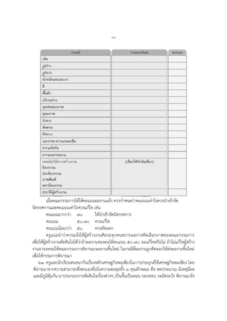 ๖๔
เมื่อคณะกรรมการได้ให้คะแนนผลงานแล้ว ควรกาหนดว่าคะแนนเท่าไรควรนาเข้าจัด
นิทรรศการและคะแนนเท่าไรควรแก้ไข เช่น
คะแนนมากกว่า ๗๐ ให้นาเข้าจัดนิทรรศการ
คะแนน ๕๐-๗๐ ควรแก้ไข
คะแนนน้อยกว่า ๕๐ ควรคัดออก
ครูแนะนาว่าควรแจ้งให้ผู้สร้างงานศิลปะทุกคนทราบผลการคัดเลือกภาพของคณะกรรมการ
เพื่อให้ผู้สร้างงานตัดสินใจได้ว่าถ้าผลงานของตนได้คะแนน ๕๐-๗๐ จะแก้ไขหรือไม่ ถ้าไม่แก้ไขผู้สร้าง
งานอาจจะขอให้คณะกรรมการพิจารณาผลงานชิ้นใหม่ ในกรณีที่ผลงานถูกคัดออกให้ส่งผลงานชิ้นใหม่
เพื่อให้กรรมการพิจารณา
๒๑. ครูและนักเรียนสนทนากันเรื่องหลักเศรษฐกิจพอเพียงในการประยุกต์ใช้เศรษฐกิจพอเพียง โดย
พิจารณาจากความสามารถพึ่งตนเองที่เน้นความสมดุลทั้ง ๓ คุณลักษณะ คือ พอประมาณ มีเหตุมีผล
และมีภูมิคุ้มกัน มาประกอบการตัดสินใจเรื่องต่างๆ เป็นขั้นเป็นตอน รอบคอบ ระมัดระวัง พิจารณาถึง
 