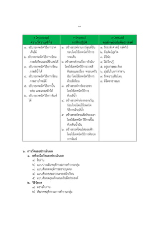 ๑๓
K (Knowledge)
ความรู้ความเข้าใจ
P (Practice)
การฝึกปฏิบัติ
A (Attitude)
คุณลักษณะอันพึงประสงค์
๑. อธิบายเทคนิควิธีการวาด
เส้นได้
๒. อธิบายเทคนิควิธีการเขียน
ภาพสีเทียนและสีดินสอได้
๓. อธิบายเทคนิควิธีการเขียน
ภาพสีน้าได้
๔. อธิบายเทคนิควิธีการเขียน
ภาพลายไทยได้
๕. อธิบายเทคนิควิธีการปั้น
หล่อ และแกะสลักได้
๖. อธิบายเทคนิควิธีการพิมพ์
ได้
๑. สร้างสรรค์งานการ์ตูนที่ฉัน
ชอบโดยใช้เทคนิควิธีการ
วาดเส้น
๒. สร้างสรรค์งานเรื่อง “ตัวฉัน”
โดยใช้เทคนิควิธีการวาดสี
ดินสอและเรื่อง “ครอบครัว
ฉัน” โดยใช้เทคนิควิธีการ
ด้วยสีเทียน
๓. สร้างสรรค์การ์ดอวยพร
โดยใช้เทคนิควิธีการ
ด้วยสีน้า
๔. สร้างสรรค์กล่องของขวัญ
นิยมไทยโดยใช้เทคนิค
วิธีการด้วยสีน้า
๕. สร้างสรรค์สวนสัตว์ของเรา
โดยใช้เทคนิค วิธีการปั้น
ด้วยดินน้ามัน
๖. สร้างสรรค์โคมไฟลอยฟ้า
โดยใช้เทคนิควิธีการศิลปะ
การพิมพ์
๑. รักชาติ ศาสน์ กษัตริย์
๒. ซื่อสัตย์สุจริต
๓. มีวินัย
๔. ใฝ่เรียนรู้
๕. อยู่อย่างพอเพียง
๖. มุ่งมั่นในการทางาน
๗. รักความเป็นไทย
๘. มีจิตสาธารณะ
๖. การวัดและประเมินผล
๑. เครื่องมือวัดและประเมินผล
๑) ใบงาน
๒) แบบประเมินพฤติกรรมการทางานกลุ่ม
๓) แบบสังเกตพฤติกรรมรายบุคคล
๔) แบบสังเกตสมรรถนะของนักเรียน
๕) แบบสังเกตคุณลักษณะอันพึงประสงค์
๒. วิธีวัดผล
๑) ตรวจใบงาน
๒) สังเกตพฤติกรรมการทางานกลุ่ม
 